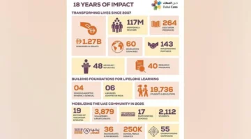 أرقام قياسية.. دبي العطاء تعلن قيمة منحها المالية منذ التأسيس بشركات عالمية